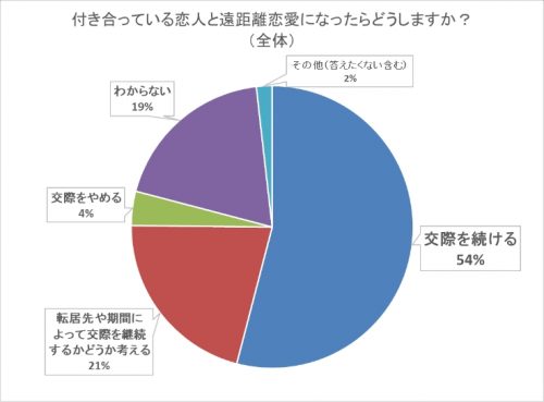 付き合っている恋人と遠距離恋愛になったらどうしますか？