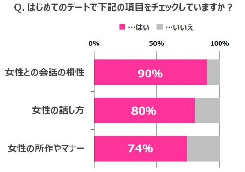 男性ははじめてのデートでどこをチェックしている？