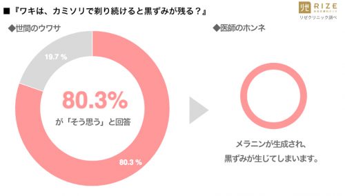 ■「ワキはカミソリで剃り続けると黒ずみが残る」と思いますか？