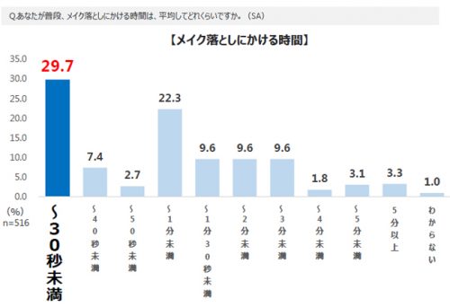 メイク落としにかける時間はどのくらい？