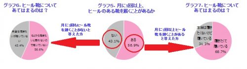 月に1回以上、ヒールのある靴を履くことがあるか？グラフ