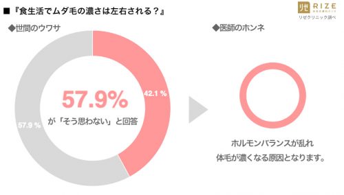 ■「食生活でムダ毛の濃さは左右される」と思いますか？
