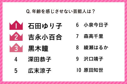 年齢を感じさせない女性芸能人、1位は石田ゆり子さん！