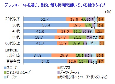 「1年を通じ、最も長時間履いている靴のタイプ」グラフ