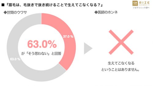 「眉毛は毛抜きで抜き続けることで生えてこなくなる」と思いますか？