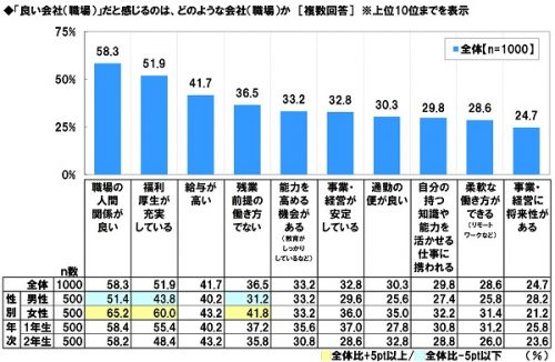 ■「良い会社（職場）」だと感じるのは、どのような会社？