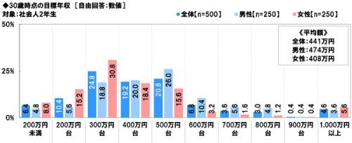 ■30歳時点の目標年収