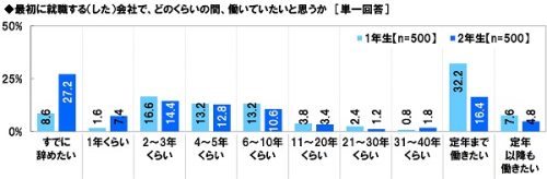 ■最初に就職する（した）会社で、どのくらいの間働いていたいと思う？