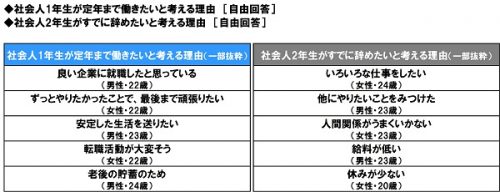 ■社会人1年目が「定年まで働きたい」と考える理由＆社会人2年目が「すでに辞めたい」と考える理由は？