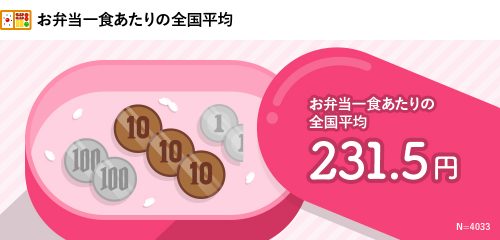 お弁当一食当たりの全国平均