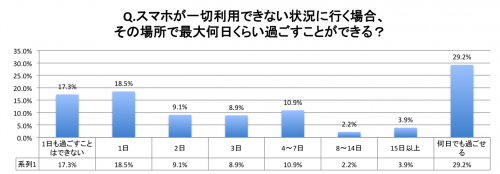 スマホが一切利用できない状況に行く場合、その場所で最大何日くらい過ごすことができる？グラフ