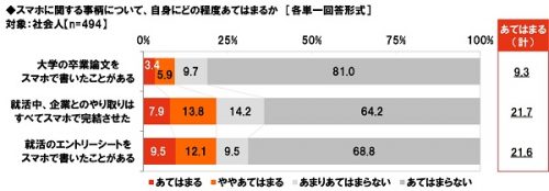 就活のエントリーシートをスマホで書いたことがある？などグラフ