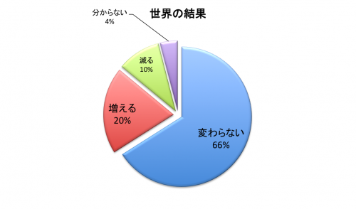 ◆Q.オートメーションは今後2年間の社員数にどのような影響を与える？（世界42カ国／20,000人の雇用主の回答）