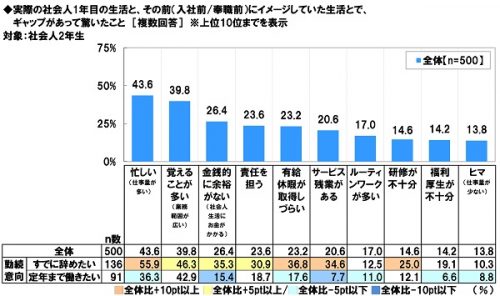 ■実際の社会人1年目の生活と、その前（入社前）にイメージしていた生活とで、ギャップがあって驚いたことは？