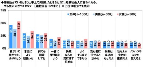 ■落ち込んでいる時に（仕事上で失敗した時など）に、先輩社会人に言われたらやる気に火がつくセリフは？
