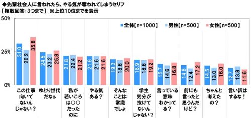 ■先輩社会人に言われたら、やる気が奪われてしまうセリフは？