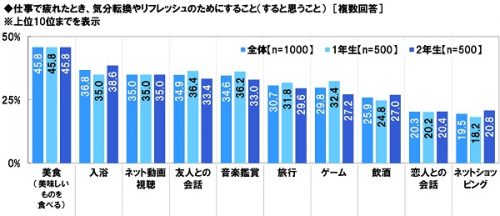 ■仕事で疲れた時、気分転換やリフレッシュのためにすることは？