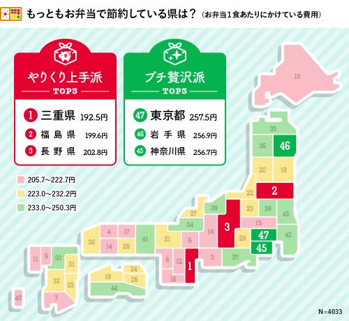 もっともお弁当で節約している県は？グラフ