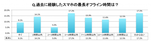 過去に経験したスマホの最長オフライン時間は？グラフ