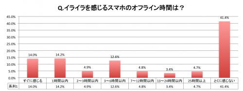 イライラを感じるスマホのオフライン時間は？グラフ