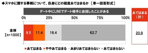 デート中にLINEでデート相手と会話したことがある？グラフ