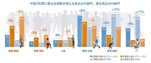 デジタル化で社員数が増える部門と減る部門