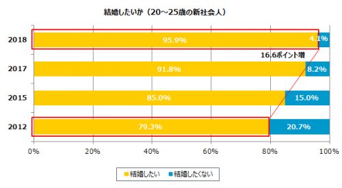 結婚　若者