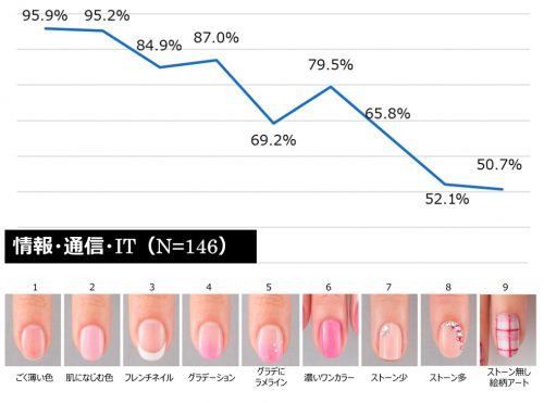あなたの職場で、女性社員がネイルのオシャレを施す場合、どの程度なら問題ないと考えますか？情報・通信・ITグラフ