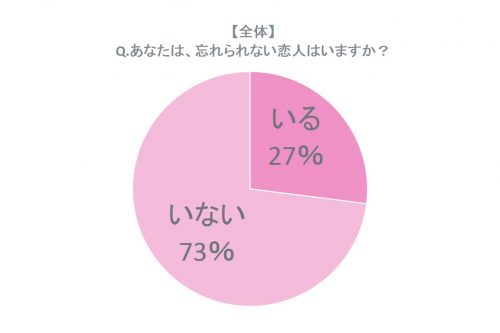 Q.忘れられない恋人はいますか？