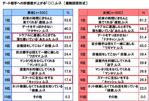 ■デート相手への好感度が上がる「○○レス」とは？
