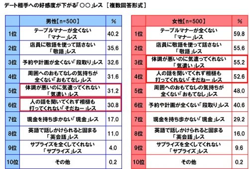 ■デート相手への好感度が下がる「○○レス」とは？