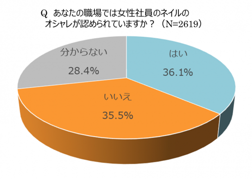 あなたの職場では、女性社員のネイルのオシャレが認められていますか？グラフ