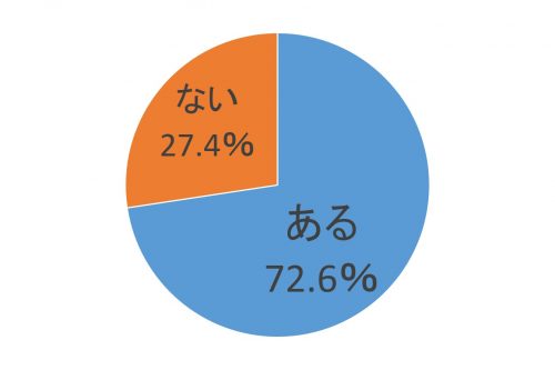 恋人以外の年上女性の口臭が気になったことがありますか？