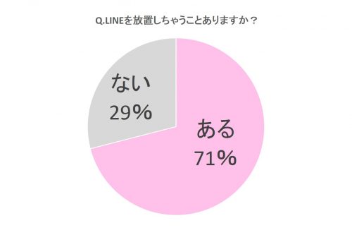 Q.LINEを放置しちゃうことありますか？