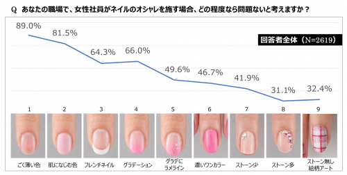 あなたの職場で、女性社員がネイルのオシャレを施す場合、どの程度なら問題ないと考えますか？グラフ