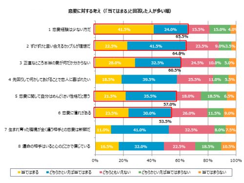「恋愛に対する考え」グラフ