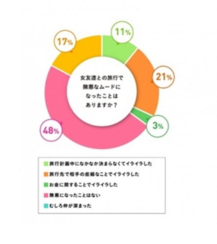 Ｑ．女友達との旅行で険悪なムードになったことはありますか？