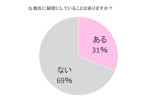 彼氏に秘密にしていることはありますか？グラフ