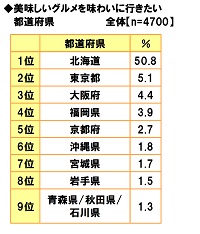 ■美味しいグルメを味わいに行きたい都道府県ランキング！