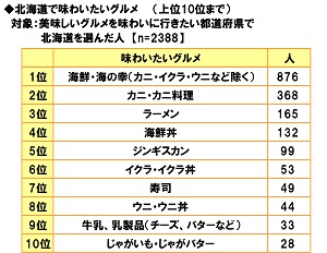 ■北海道で味わいたいグルメランキング
