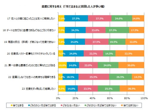 「恋愛に対する考え」グラフ