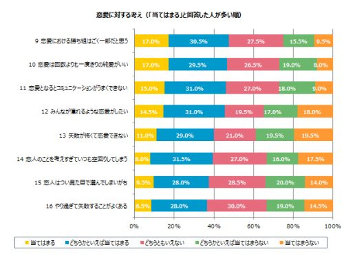 「恋愛に対する考え」グラフ