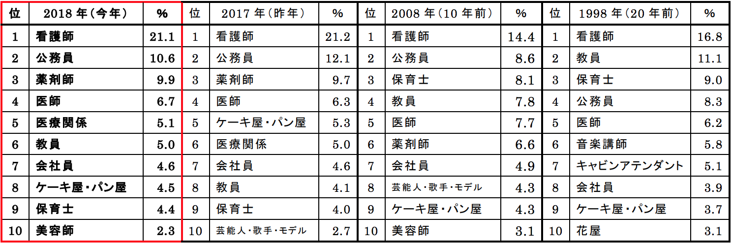 職業　小学生