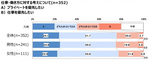 仕事・働き方に対する考えで、あなたの考えに近いのはどちらですか？グラフ