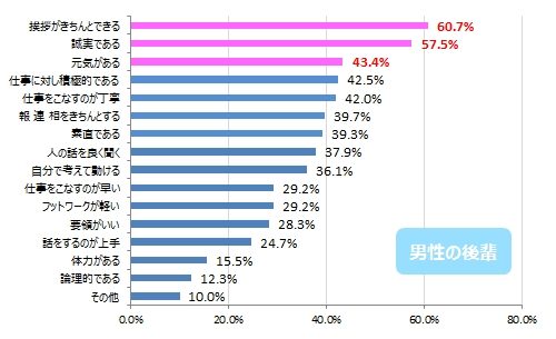 一緒に働きたい新入社員・後輩の特徴【内面・行動編】男性グラフ