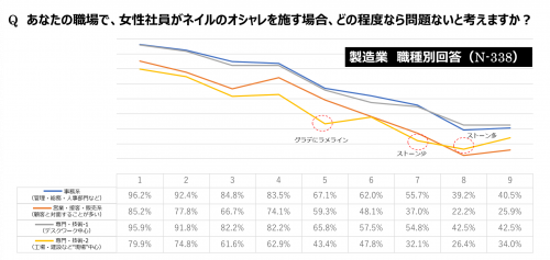 あなたの職場で、女性社員がネイルのオシャレを施す場合、どの程度なら問題ないと考えますか？製造業グラフ