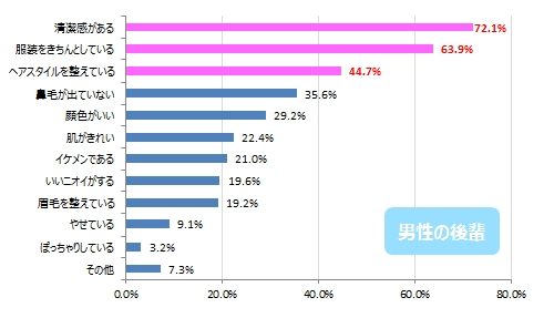 一緒に働きたい新入社員・後輩の特徴【外見・身だしなみ編】男性グラフ