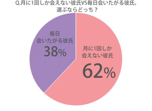 ◆Q.月に1回しか会えない彼氏　VS　毎日会いたがる彼氏、選ぶならどっち？