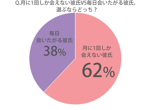 ◆Q.月に1回しか会えない彼氏　VS　毎日会いたがる彼氏、選ぶならどっち？
