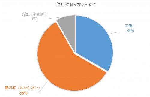 抑の読み方わかる？